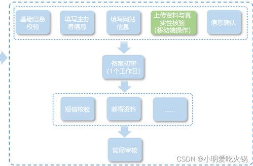 網站服務器備案及域名購買配置教程 從入門到實踐